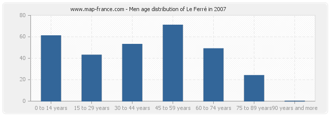 Men age distribution of Le Ferré in 2007